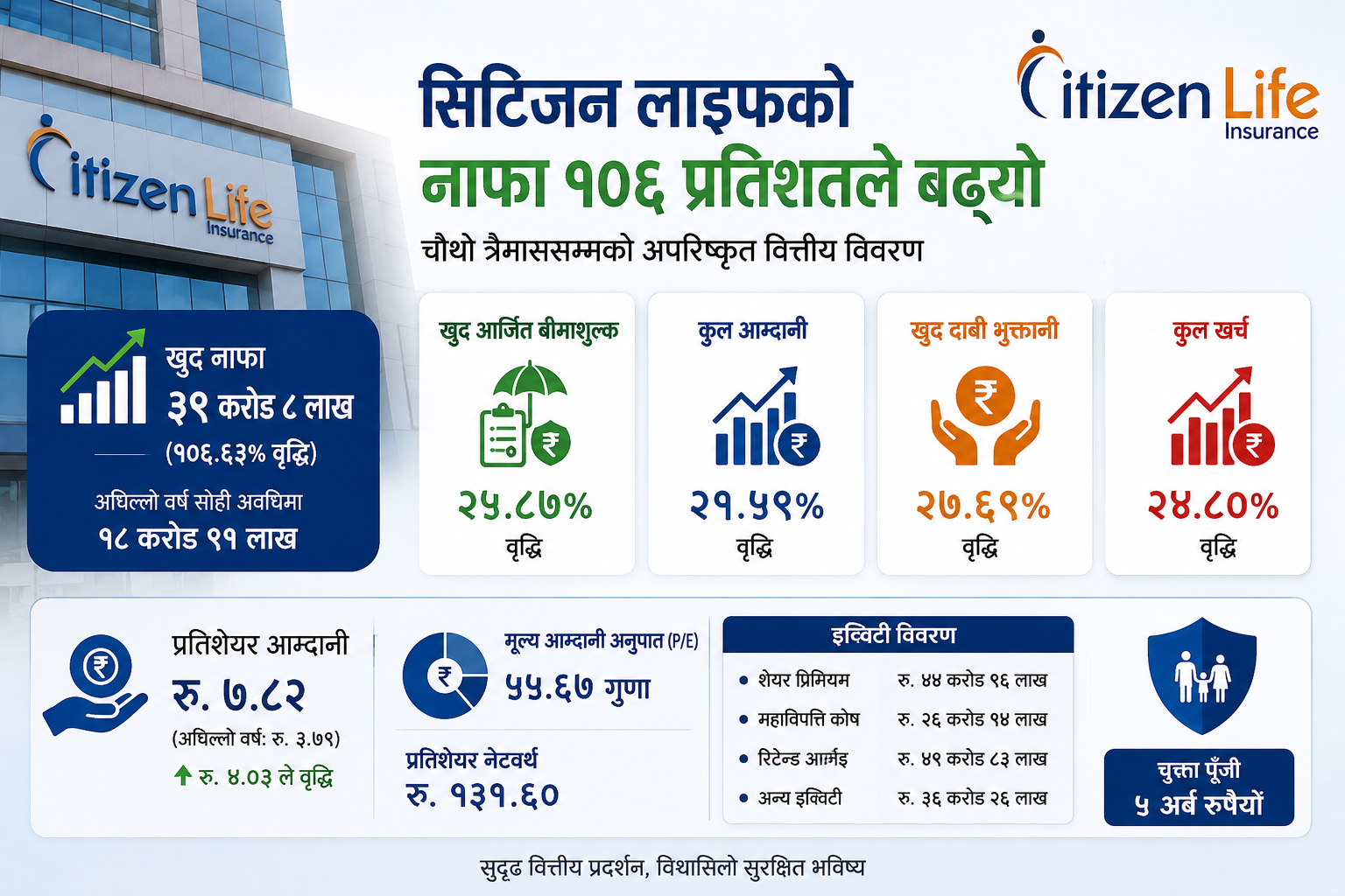 सिटिजन लाइफको नाफा १०६ प्रतिशतले बढ्यो, प्रतिशेयर आम्दानी ७ रुपैयाँ ८२ पैसा